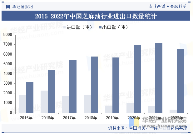 2015-2022年中国芝麻油行业进出口数量统计