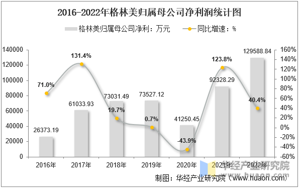 2016-2022年格林美归属母公司净利润统计图