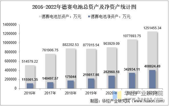 2016-2022年德赛电池总资产及净资产统计图