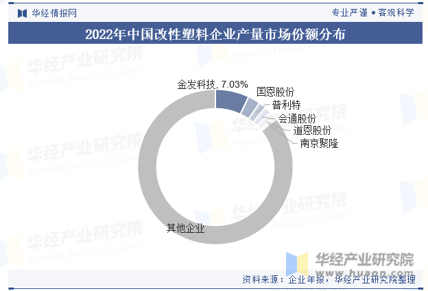 2022年中国改性塑料企业产量市场份额分布