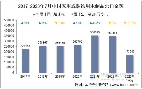 2017-2023年7月中国家用或装饰用木制品出口金额