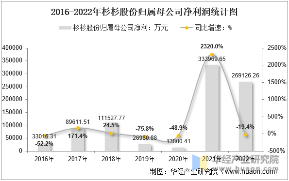 2016-2022年杉杉股份归属母公司净利润统计图