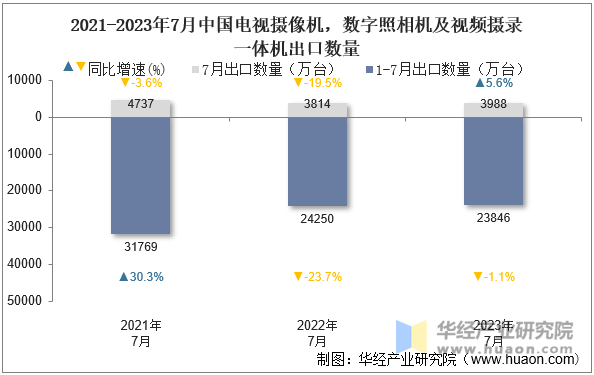 2021-2023年7月中国电视摄像机，数字照相机及视频摄录一体机出口数量