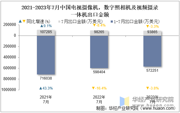 2021-2023年7月中国电视摄像机，数字照相机及视频摄录一体机出口金额