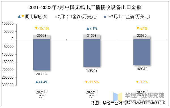 2021-2023年7月中国无线电广播接收设备出口金额
