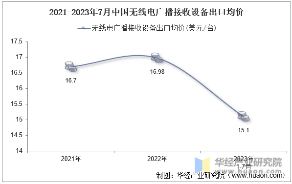 2021-2023年7月中国无线电广播接收设备出口均价
