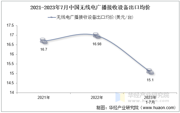 2021-2023年7月中国无线电广播接收设备出口均价