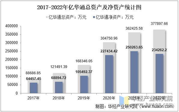 2016-2022年亿华通总资产及净资产统计图