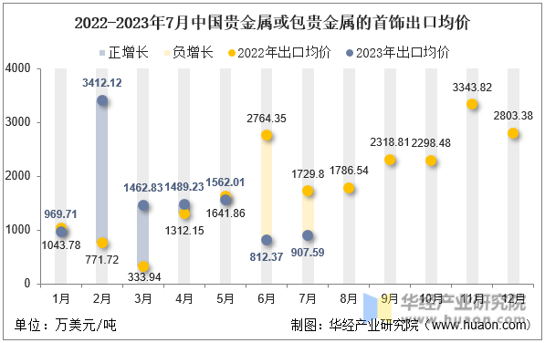 2022-2023年7月中国贵金属或包贵金属的首饰出口均价