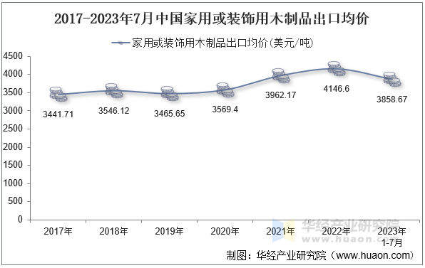 2017-2023年7月中国家用或装饰用木制品出口均价