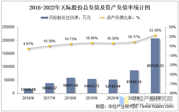 2016-2022年天际股份总负债及资产负债率统计图