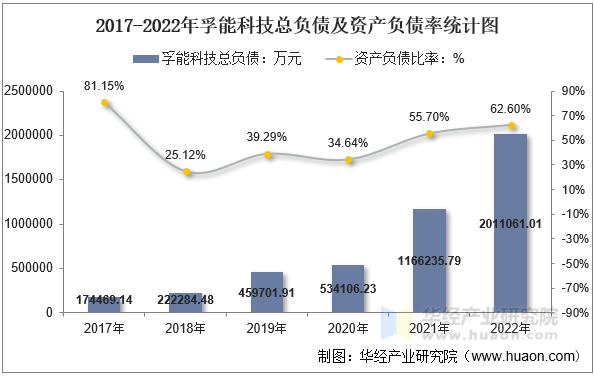 2016-2022年孚能科技总负债及资产负债率统计图