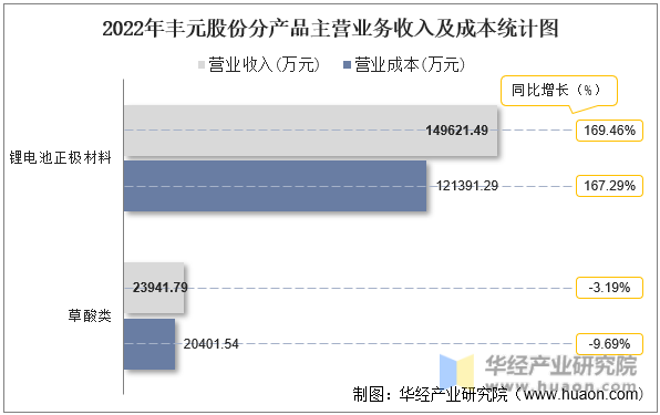 2022年丰元股份分产品主营业务收入及成本统计图