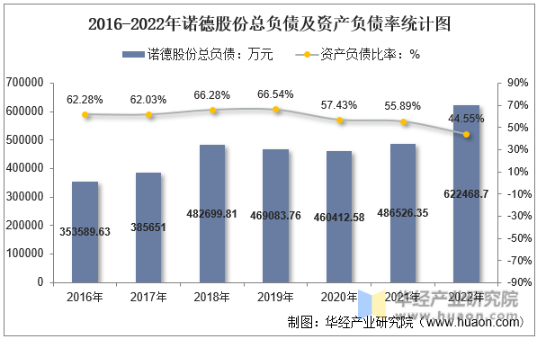 2016-2022年诺德股份总负债及资产负债率统计图