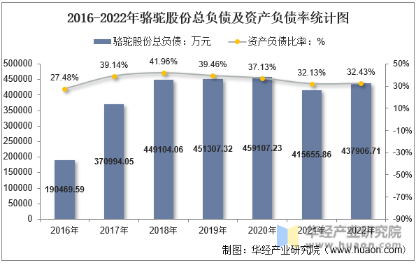 2016-2022年骆驼股份总负债及资产负债率统计图