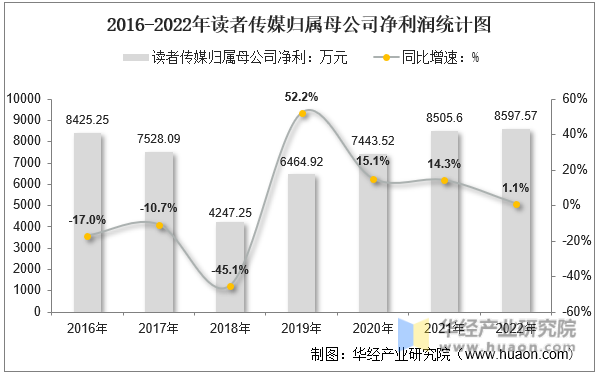 2016-2022年读者传媒归属母公司净利润统计图