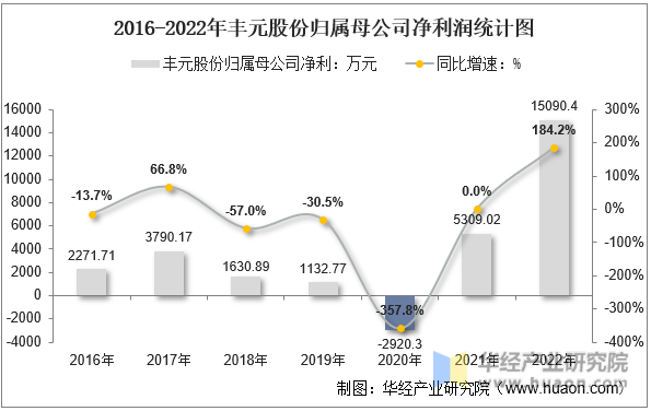 2016-2022年丰元股份归属母公司净利润统计图