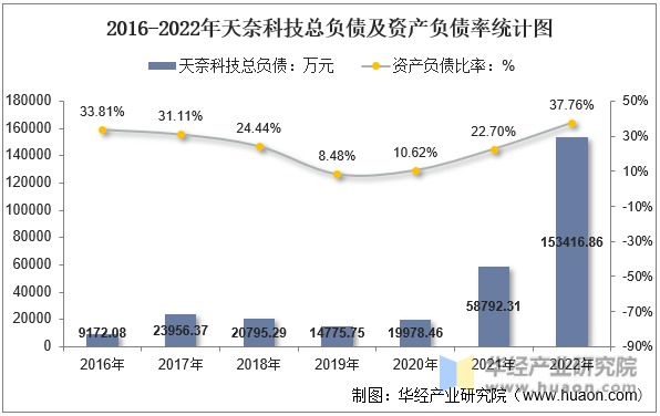 2016-2022年天奈科技总负债及资产负债率统计图