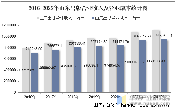 2016-2022年山东出版营业收入及营业成本统计图