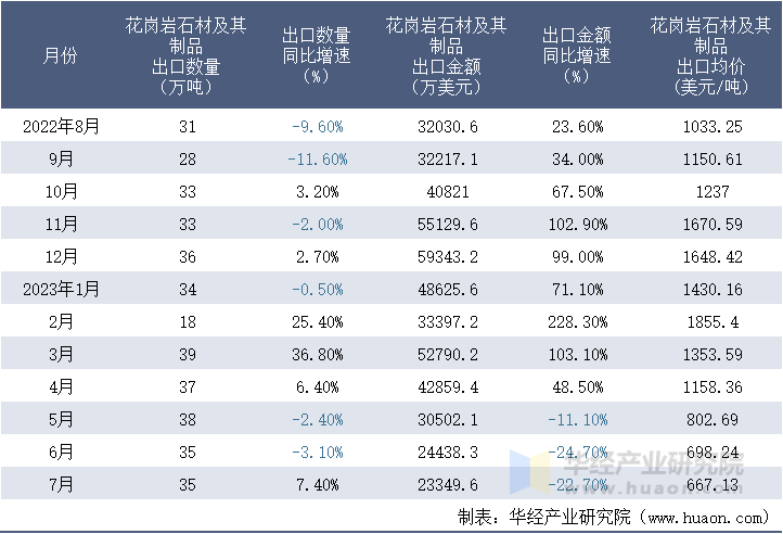 2022-2023年7月中国花岗岩石材及其制品出口情况统计表