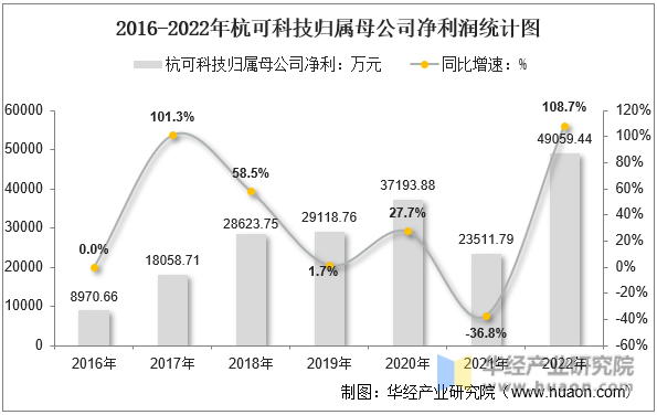 2016-2022年杭可科技归属母公司净利润统计图