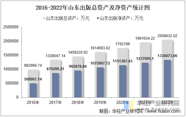2016-2022年山东出版总资产及净资产统计图