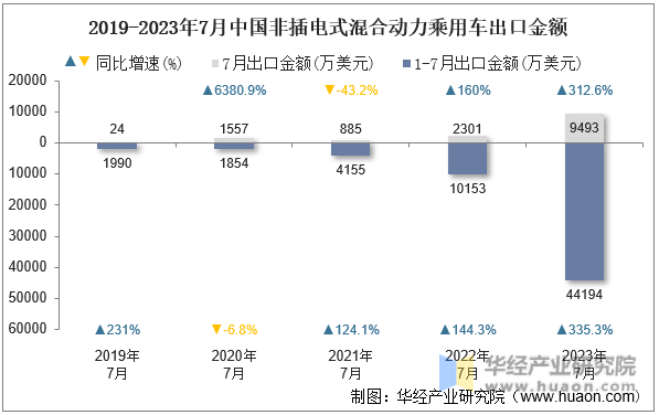 2019-2023年7月中国非插电式混合动力乘用车出口金额