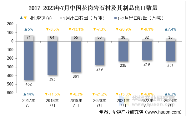 2017-2023年7月中国花岗岩石材及其制品出口数量