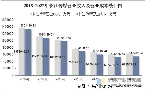 2016-2022年长江传媒营业收入及营业成本统计图