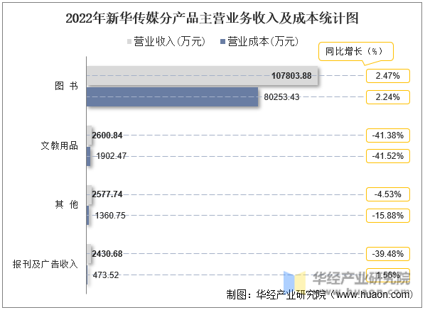 2022年新华传媒分产品主营业务收入及成本统计图