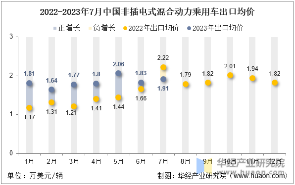 2022-2023年7月中国非插电式混合动力乘用车出口均价