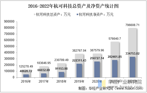 2016-2022年杭可科技总资产及净资产统计图