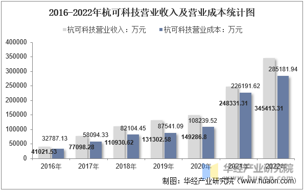 2016-2022年杭可科技营业收入及营业成本统计图