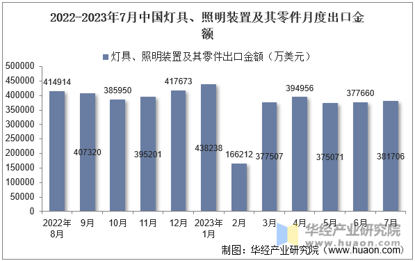 2022-2023年7月中国灯具、照明装置及其零件月度出口金额