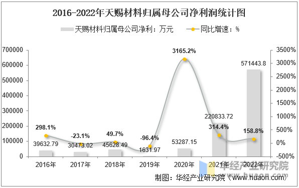 2016-2022年天赐材料归属母公司净利润统计图