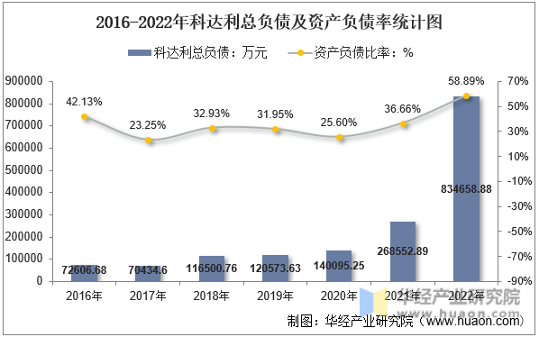 2016-2022年科达利总负债及资产负债率统计图