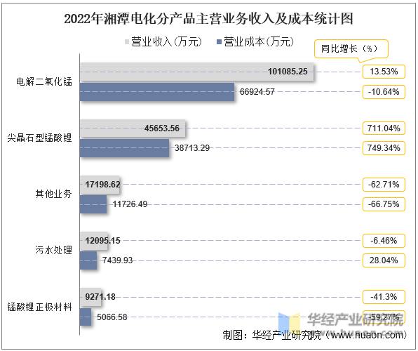 2022年湘潭电化分产品主营业务收入及成本统计图