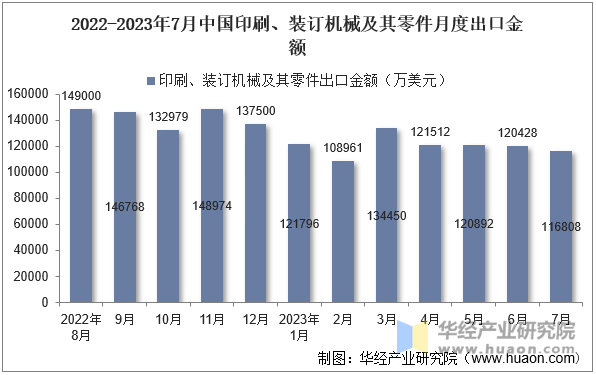 2022-2023年7月中国印刷、装订机械及其零件月度出口金额