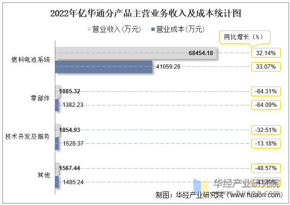 2022年亿华通分产品主营业务收入及成本统计图