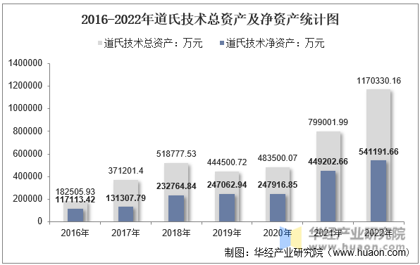 2016-2022年道氏技术总资产及净资产统计图