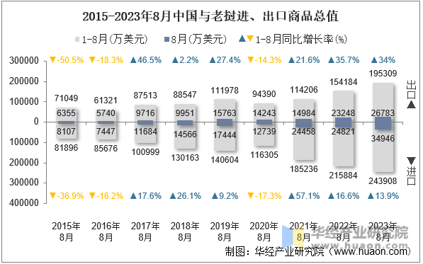 2015-2023年8月中国与老挝进、出口商品总值