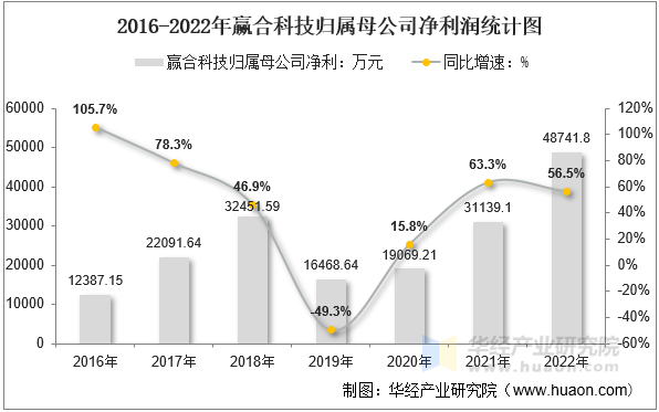 2016-2022年赢合科技归属母公司净利润统计图