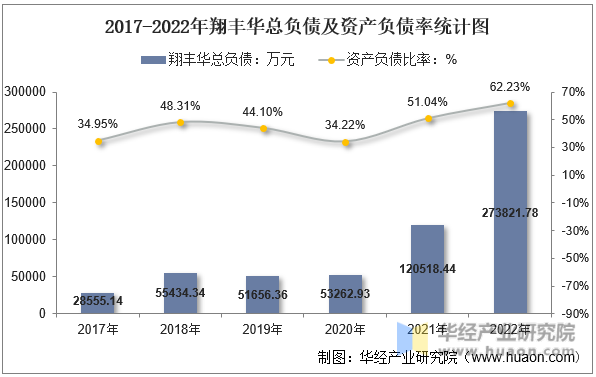 2017-2022年翔丰华总负债及资产负债率统计图