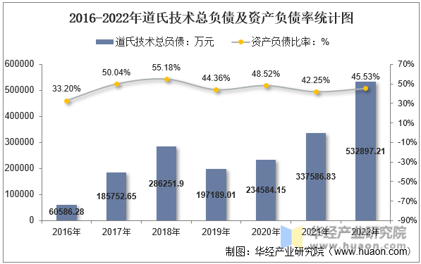2016-2022年道氏技术总负债及资产负债率统计图