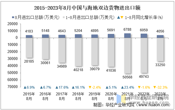 2015-2023年8月中国与海地双边货物进出口额