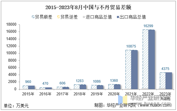 2015-2023年8月中国与不丹贸易差额