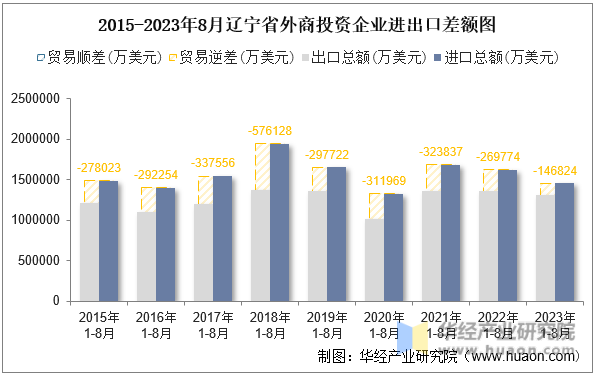 2015-2023年8月辽宁省外商投资企业进出口差额图