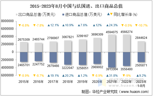 2015-2023年8月中国与法国进、出口商品总值