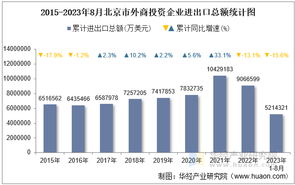 2015-2023年8月北京市外商投资企业进出口总额统计图