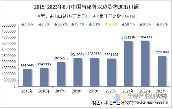 2015-2023年8月中国与秘鲁双边货物进出口额